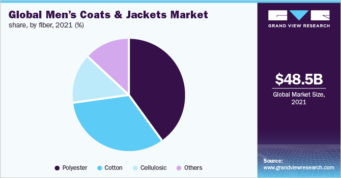 Global men’s coats and jackets market share, by fiber, 2021 (%)