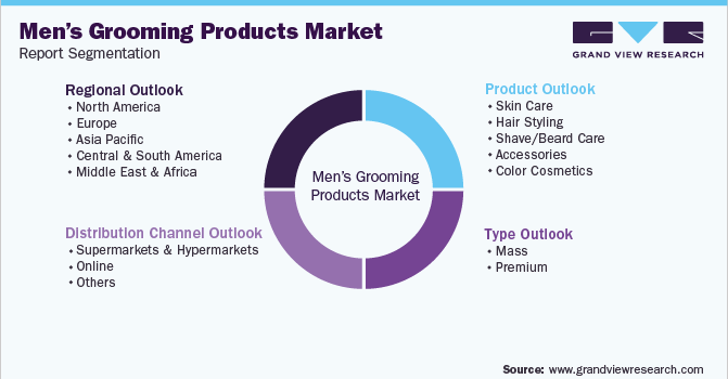 Global Men’s Grooming Products Market Segmentation