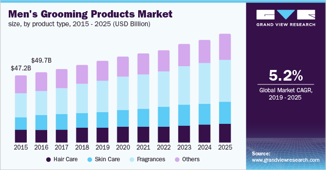 Global men’s grooming products market