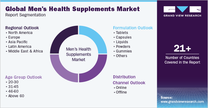 Global Men's Health Supplements Market Report Segmentation
