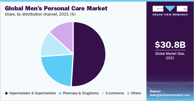 Global men’s personal care market share, by distribution channel, 2021 (%)