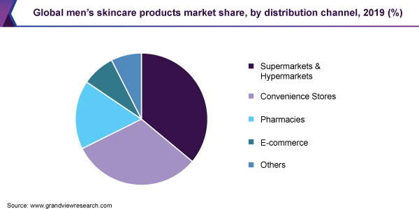 Global men’s skincare products market share