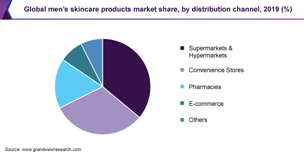 Global mens skincare products market share, by distribution channel, 2019 (%)