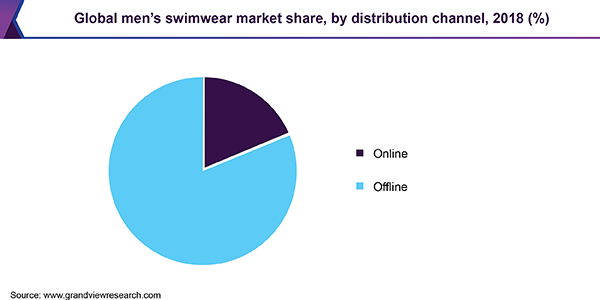 Global men’s swimwear market
