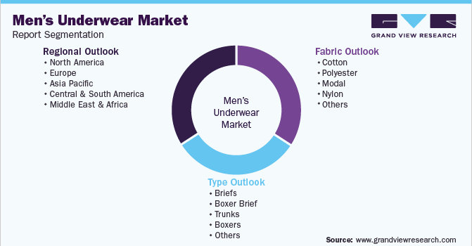 Global Men’s Underwear Market Segmentation