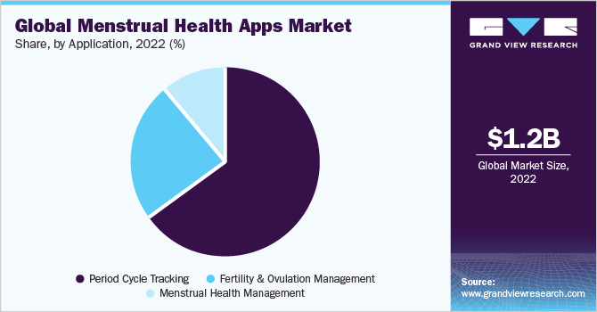 Global menstrual health apps market share and size, 2022