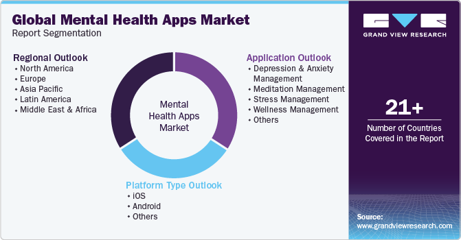 Global Mental Health Apps Market Report Segmentation