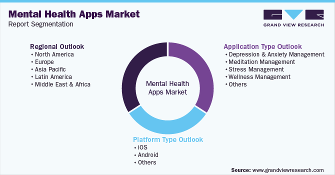 Global Mental Health Apps Market Segmentation