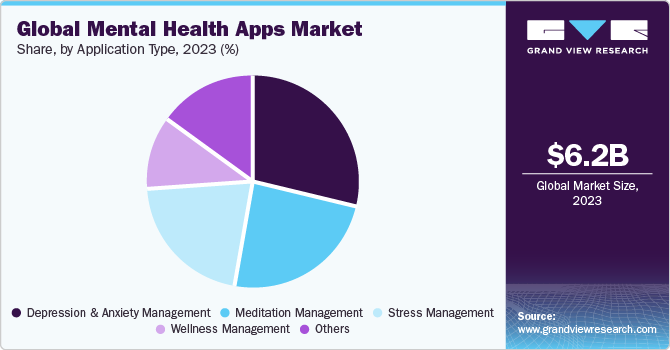 Global Mental Health Apps market share and size, 2023