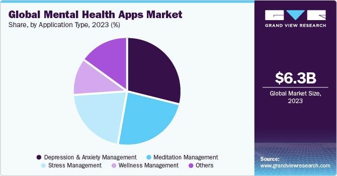 Global mental health apps market share, by application type, 2021 (%)