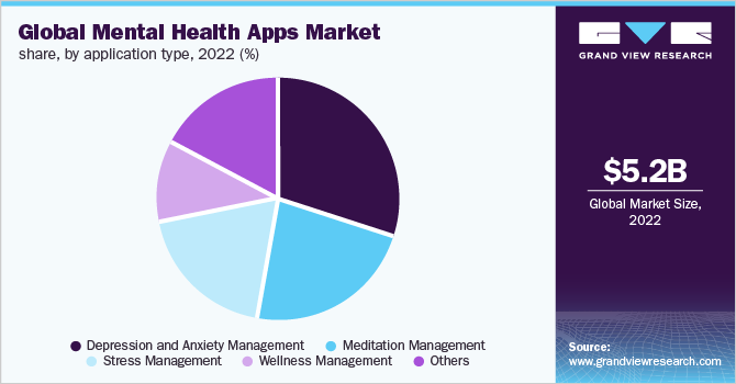 Global mental health apps market share, by application type, 2022 (%)