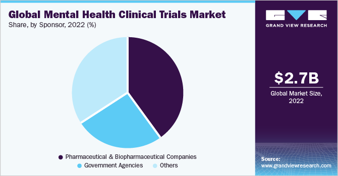 Global mental health clinical trials market share and size, 2022