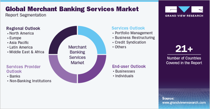 Global Merchant Banking Services Market Report Segmentation