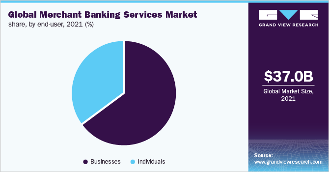 Global merchant banking services market share, by end-user, 2021 (%)
