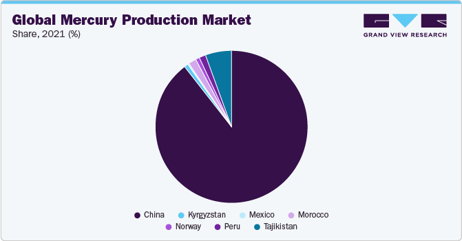 Global Mercury Market Share, By Application, 2022 (%)
