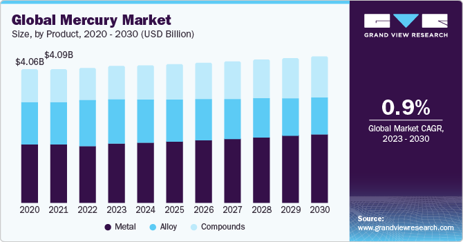 Global Mercury Market Size, By Product, 2020 - 2030 (USD Billion)