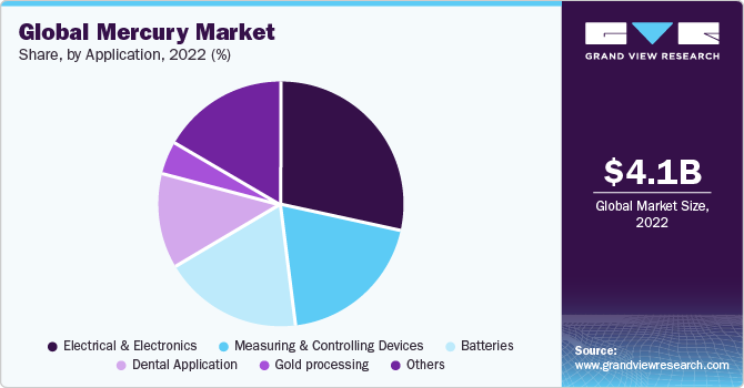 Global Mercury Production Market Share, 2021 (%)