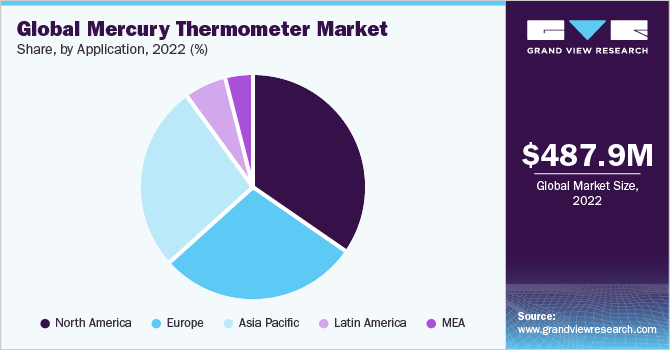 Global mercury thermometer Market share and size, 2022