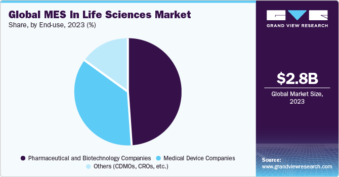 Global MES in Life Sciences market share and size, 2023