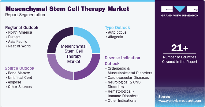 Global Mesenchymal Stem Cell Therapy Market Report Segmentation