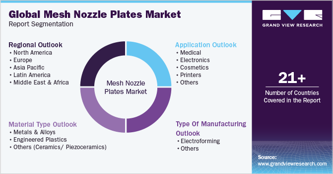 Global Mesh Nozzle Plates Market Report Segmentation