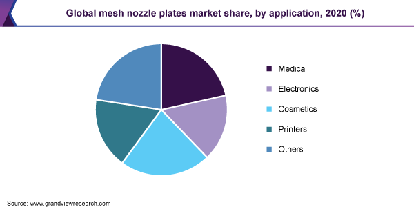 Global mesh nozzle plates market share, by application, 2020 (%)
