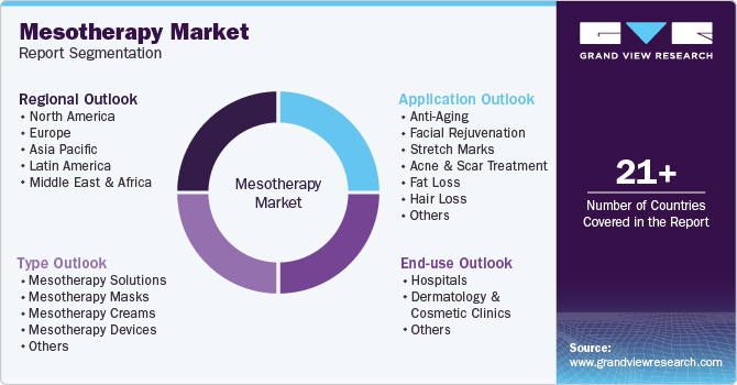 Global Mesotherapy Market Report Segmentation