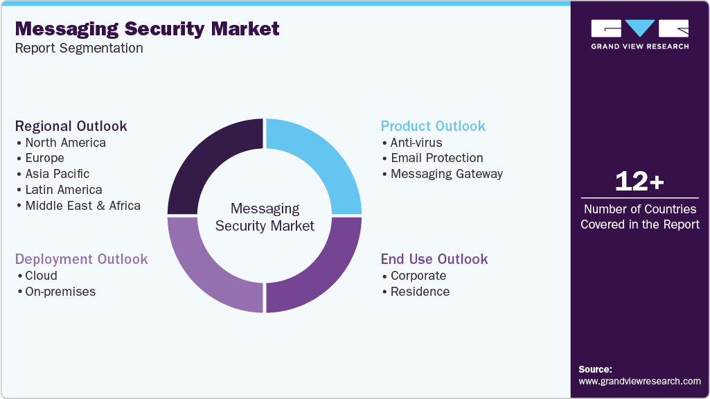 Global Messaging Security Market Report Segmentation