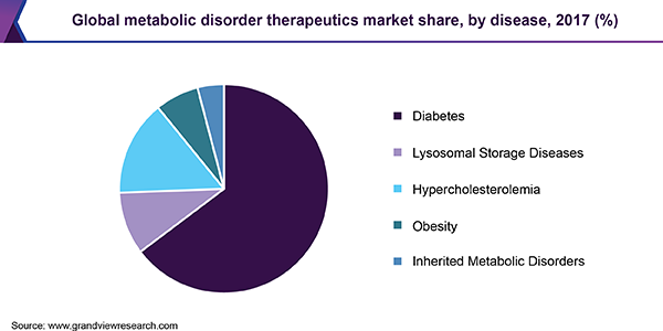 Global metabolic disorder therapeutics market share, by disease, 2017 (%)