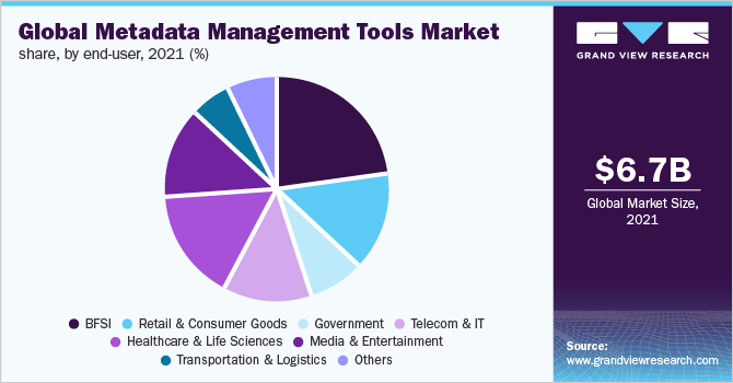  Global metadata management tools market share, by end-user, 2021 (%)