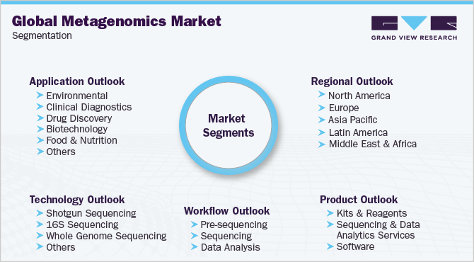 Global Metagenomics Market Segmentation