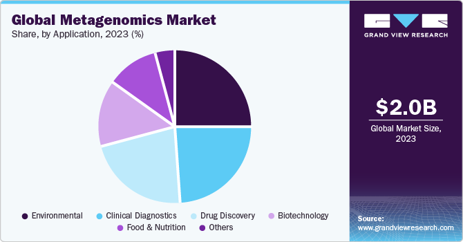  Global metagenomics market share, by application, 2021 (%)