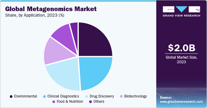 Global metagenomics market share, by application, 2017 (%)