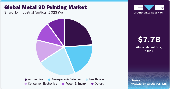 Global metal 3D printing market share, by vertical, 2019 (%)