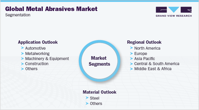 Global Metal Abrasives Market Segmentation