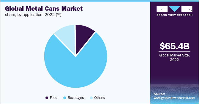 Global Metal Cans Market Share, By Application, 2022 (%)