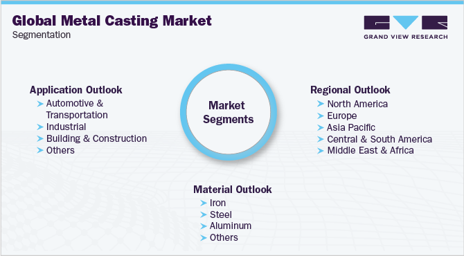 Global Metal Casting Market Segmentation