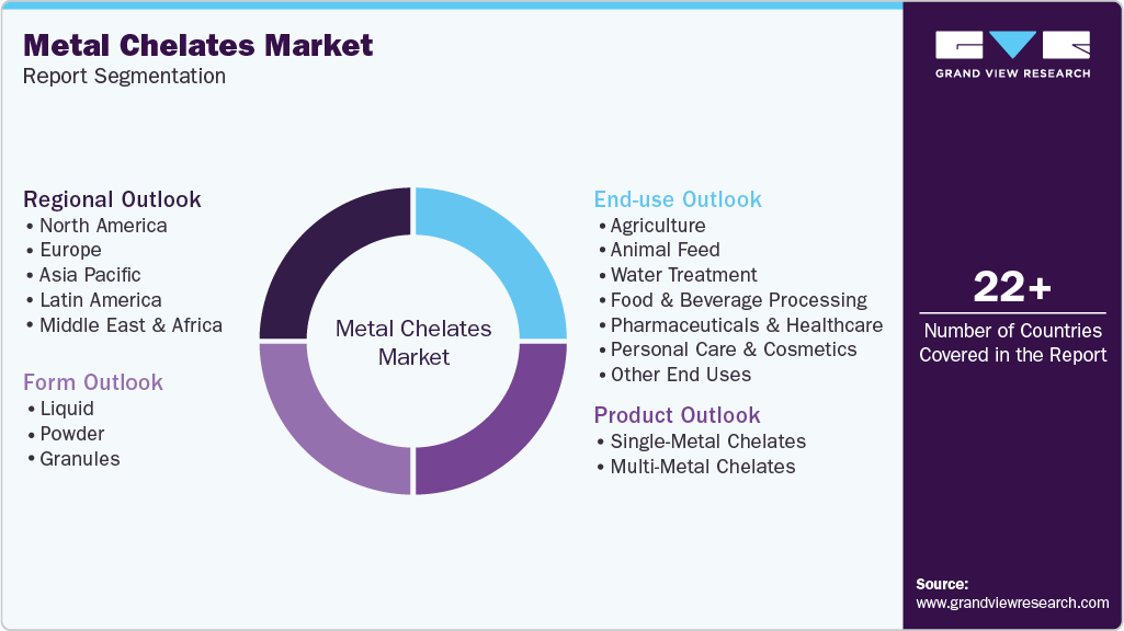 Global Metal Chelates Market Report Segmentation