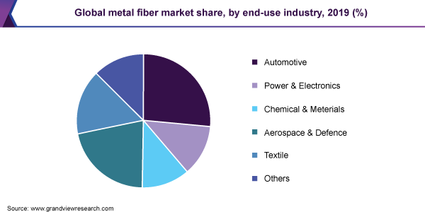 Global metal fiber market share