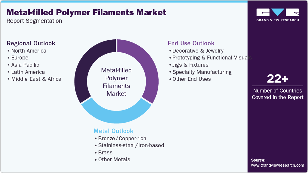 Global Metal-filled Polymer Filaments Market Report Segmentation