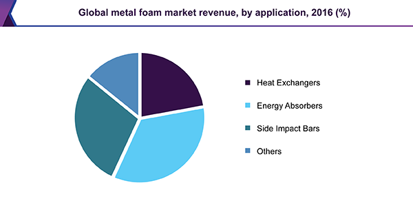 Global metal foam market revenue by application, 2016 (%)