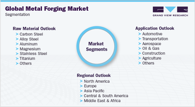 Global Metal Forging Market Segmentation