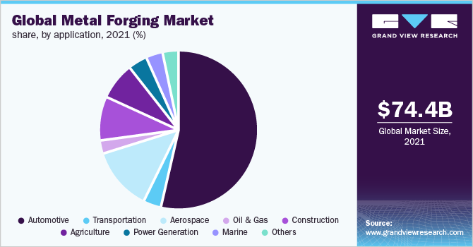 Global metal forging market share, by raw material, 2018 (%)