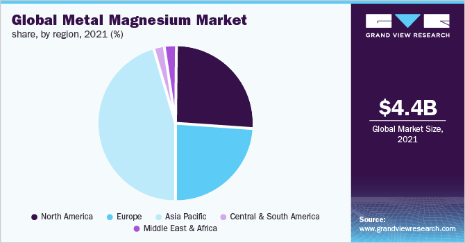 Global metal magnesium market share, by region, 2021 (%)