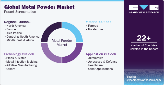 Global Metal Powder Market Report Segmentation