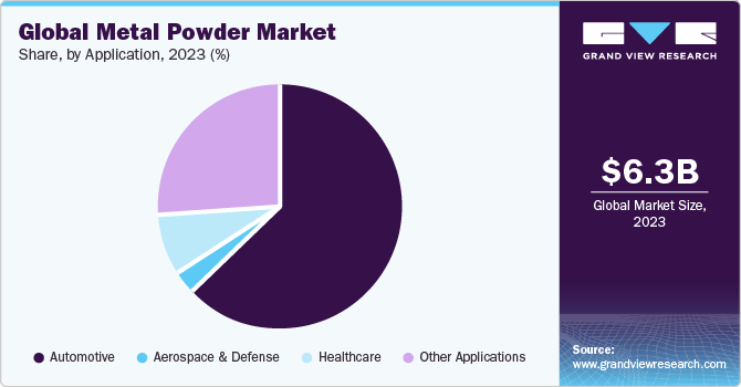 Global metal powder market share