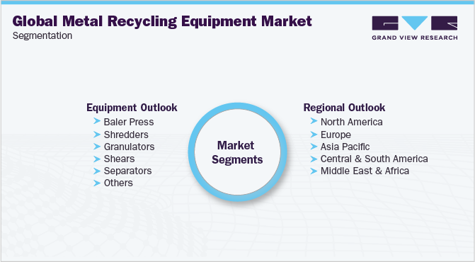 Global Metal Recycling Equipment Market Segmentation