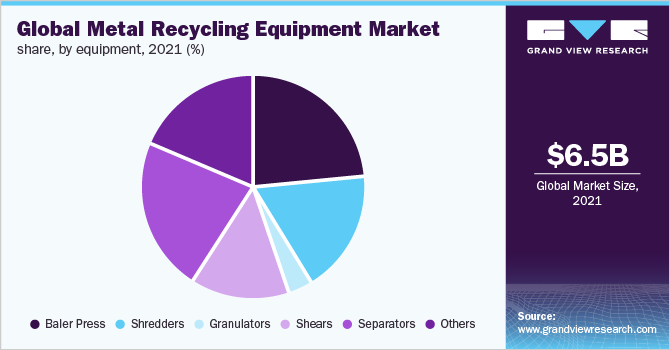  Global metal recycling equipment market share, by equipment, 2021 (%)