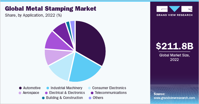 Global Metal Stamping Market share and size, 2022