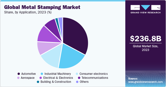 Global metal stamping market by application revenue, 2016 (%)